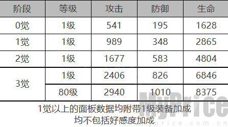 《白夜极光》杰诺角色数据面板一览