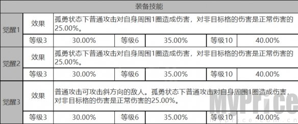 《白夜极光》巴顿芒刃角色数据面板一览