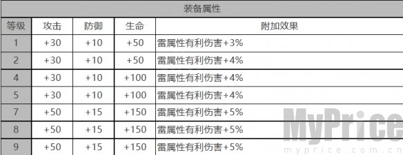 《白夜极光》巴顿芒刃角色数据面板一览