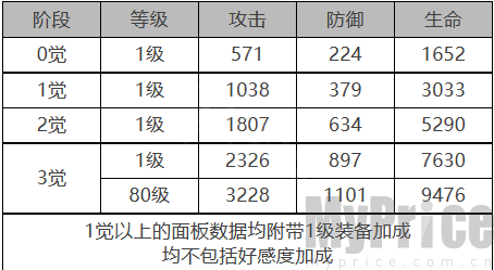 《白夜极光》巴顿芒刃角色数据面板一览