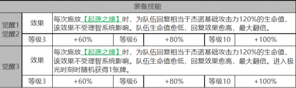 《白夜极光》杰诺角色数据面板一览