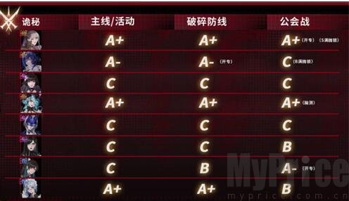 《无期迷途》角色强度排行2023