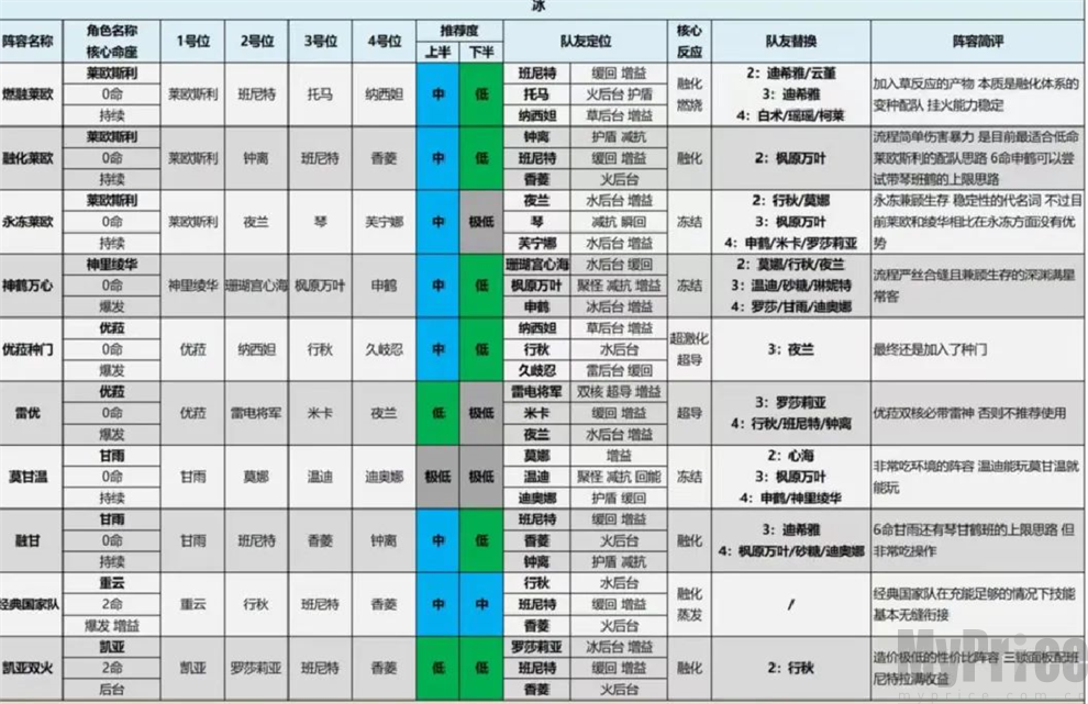 原神4.4版本什么阵容厉害 原神4.4版本全阵容评级