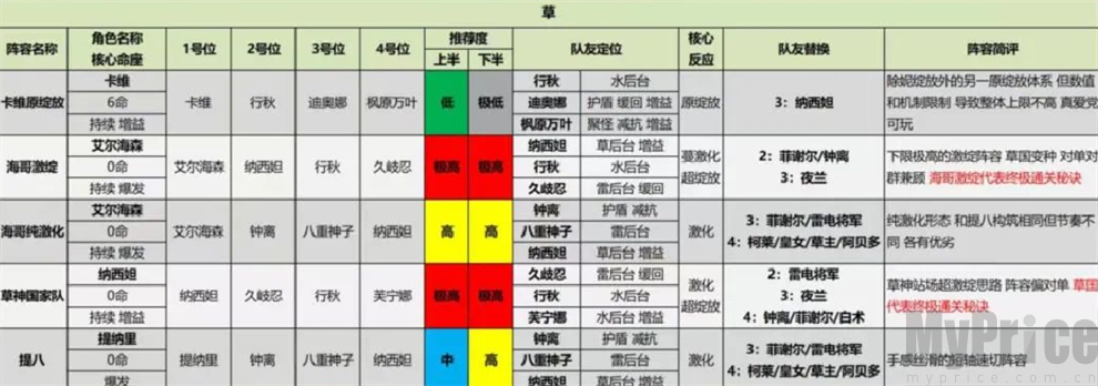 原神4.4版本什么阵容厉害 原神4.4版本全阵容评级