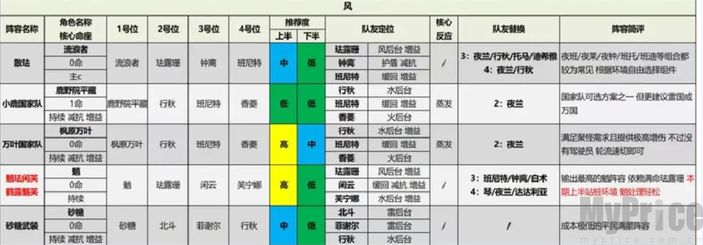 原神4.4版本什么阵容厉害 原神4.4版本全阵容评级