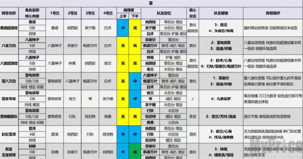 原神4.4版本什么阵容厉害 原神4.4版本全阵容评级