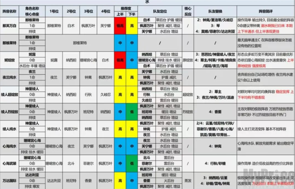 原神4.4版本什么阵容厉害 原神4.4版本全阵容评级