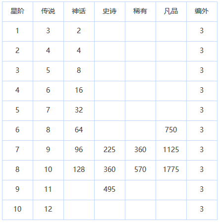 放置七骑士