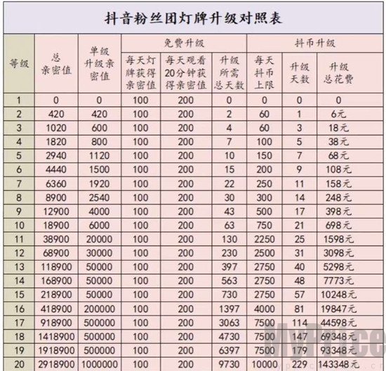 抖音粉丝灯牌亲密度等级对照表 2024抖音粉丝灯牌1到60级价格表