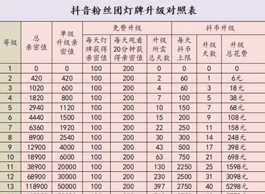 抖音粉丝灯牌亲密度等级对照表 2024抖音粉丝灯牌1到60级价格表