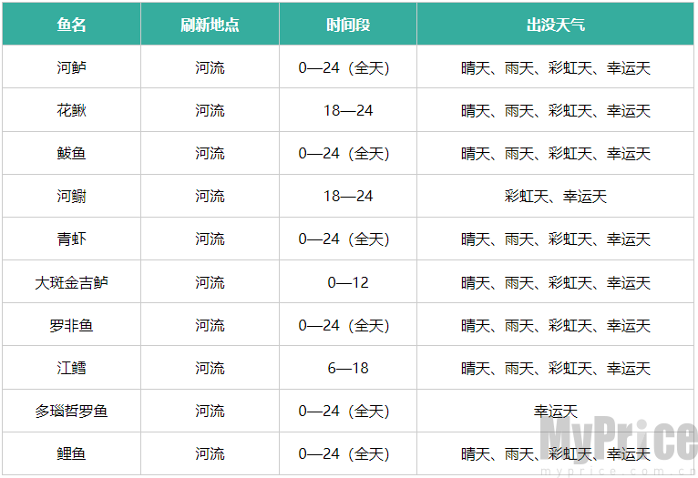 心动小镇鱼类刷新点及出没天气