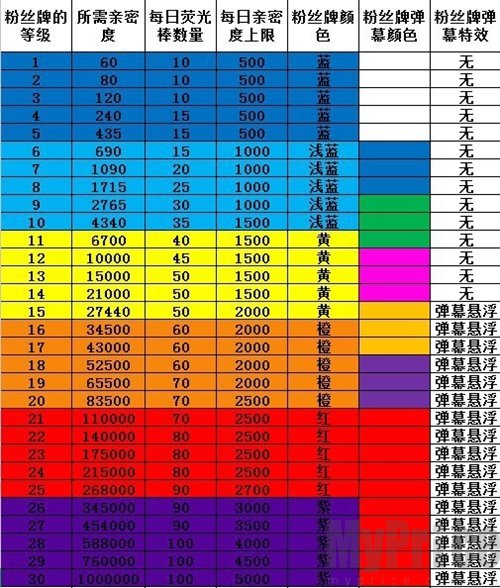 2024斗鱼消费等级价格对照表 斗鱼粉丝牌等级多少钱一个