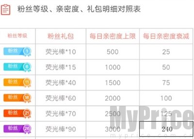 2024斗鱼消费等级价格对照表 斗鱼粉丝牌等级多少钱一个