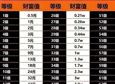 抖音1到75级价格表 抖音75级要充多少人民币