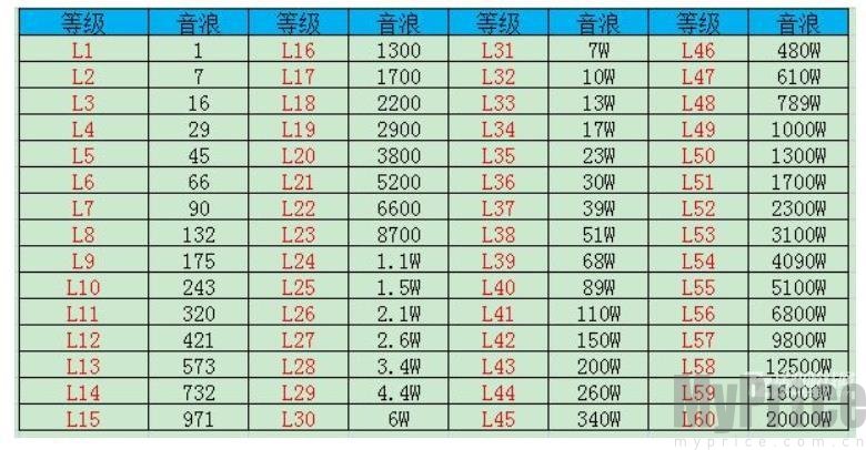 2024年抖音粉丝灯牌最高等级是多少级 最新抖音粉丝灯牌1到60级价格表