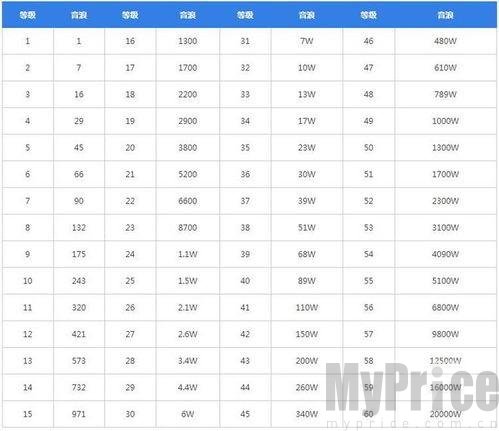 2024年抖音粉丝灯牌最高等级是多少级 最新抖音粉丝灯牌1到60级价格表