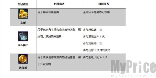 dnf手游哪些任务必须要做 地下城与勇士起源日常必做任务一览