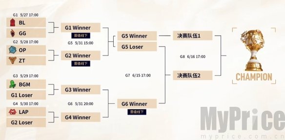 英雄联盟2024老头杯小组怎么打 lol2024老头杯小组赛积分榜