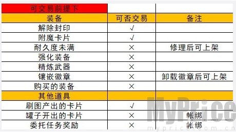 dnf手游拍卖行上架物品方法 dnf手游拍卖行上架物品怎么卖