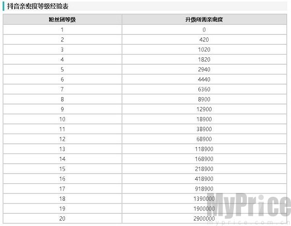 抖音粉丝灯牌到20级需要多少人民币 粉丝灯牌到20级亲密度对应表一览