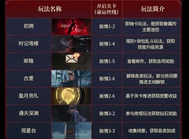 银与绯玩法开启条件及资源获取指南