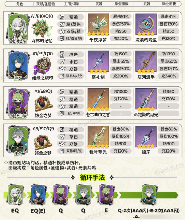 原神纳西妲最强配队 原神纳西妲攻略