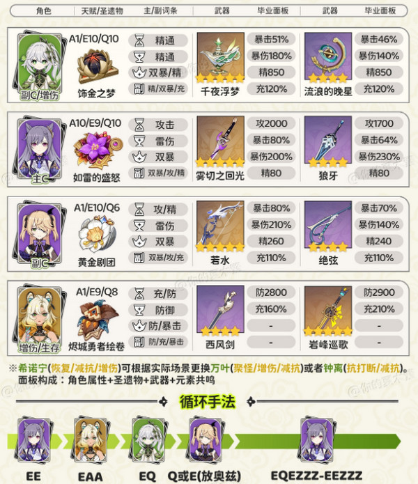 原神纳西妲最强配队 原神纳西妲攻略