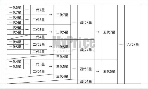 想不想修真龙凤获取及合成攻略