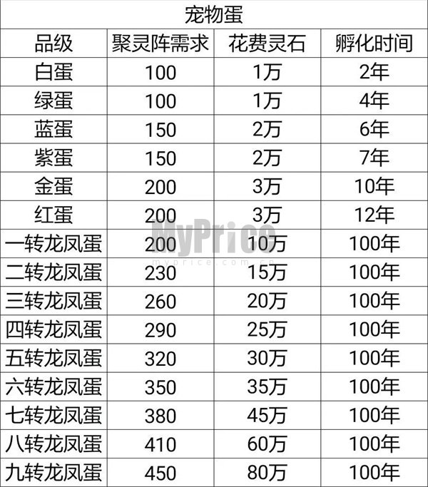 想不想修真龙凤获取及合成攻略