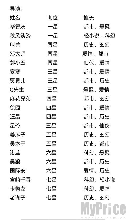 网络小说家模拟器