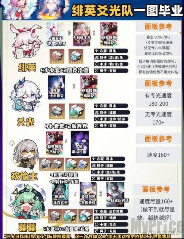 崩坏星穹铁道绯英毕业面板一览