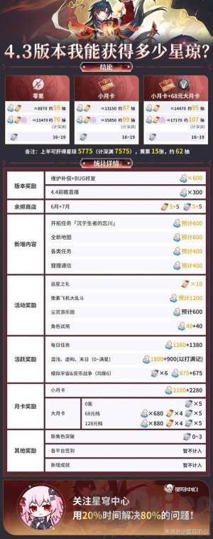 崩坏星穹铁道星琼获取途径 崩坏星穹铁道4.3版本可获取星琼统计
