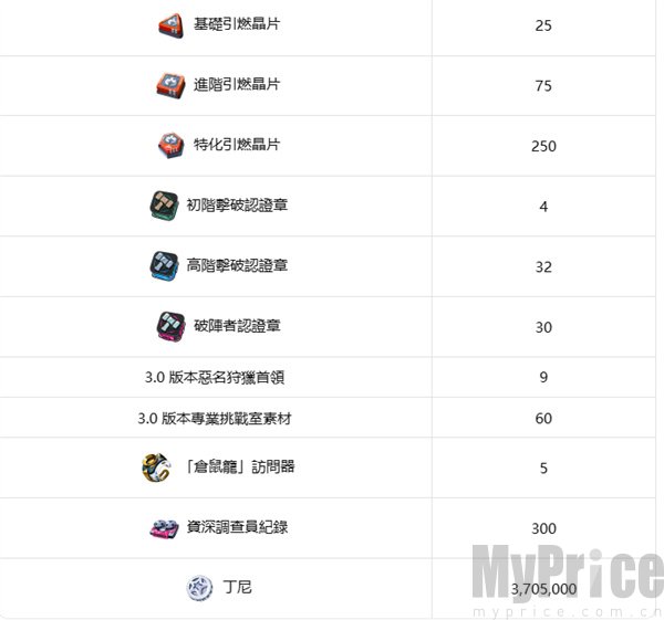 绝区零诺姆材料汇总 绝区零诺姆养成材料