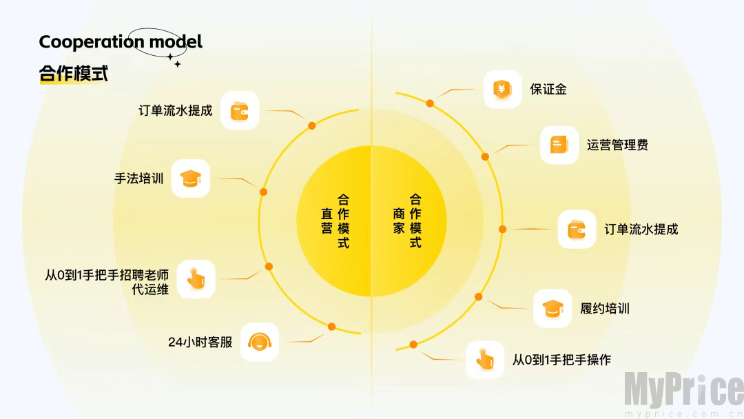往约App合作模式讲解截图