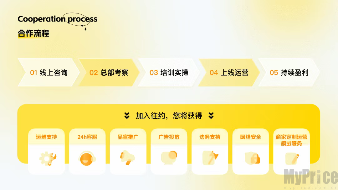 往约App入驻合作流程示意图