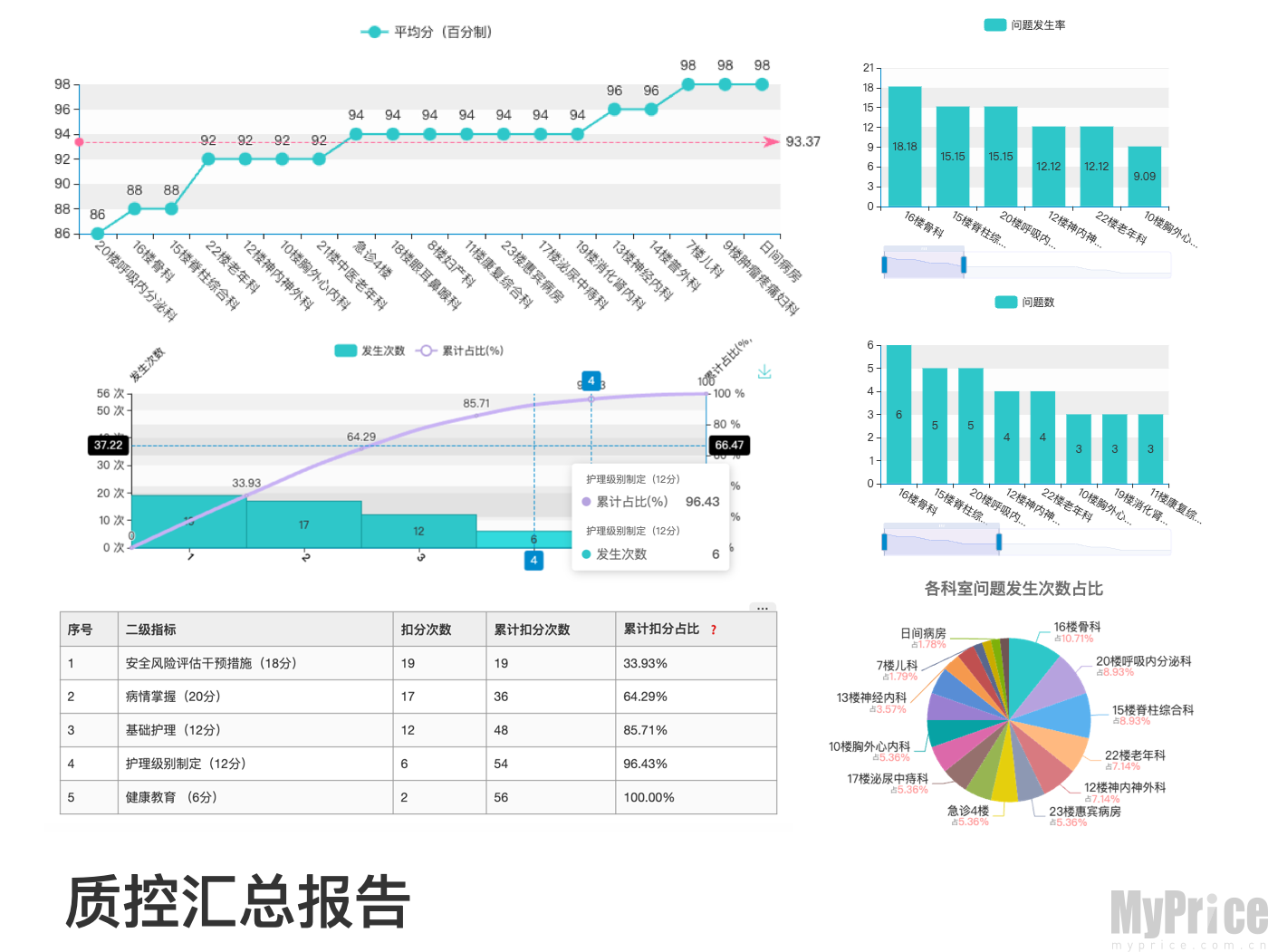 护理助手质控数据看板页面
