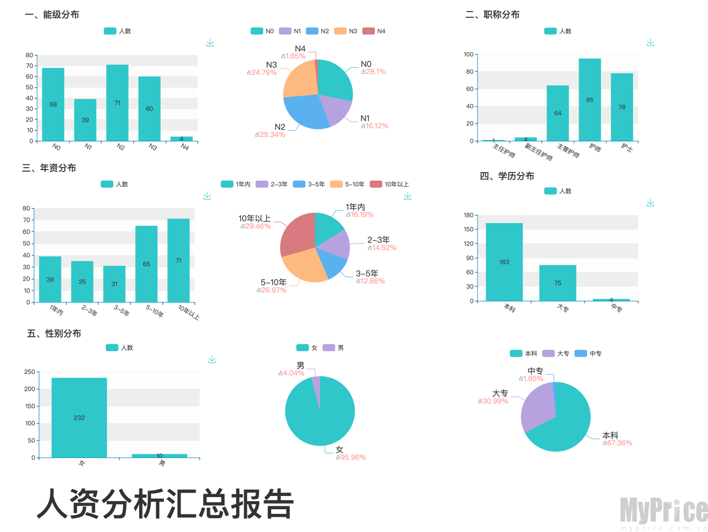 护理助手绩效统计页面