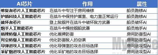 超时空星舰各类AI芯片展示截图