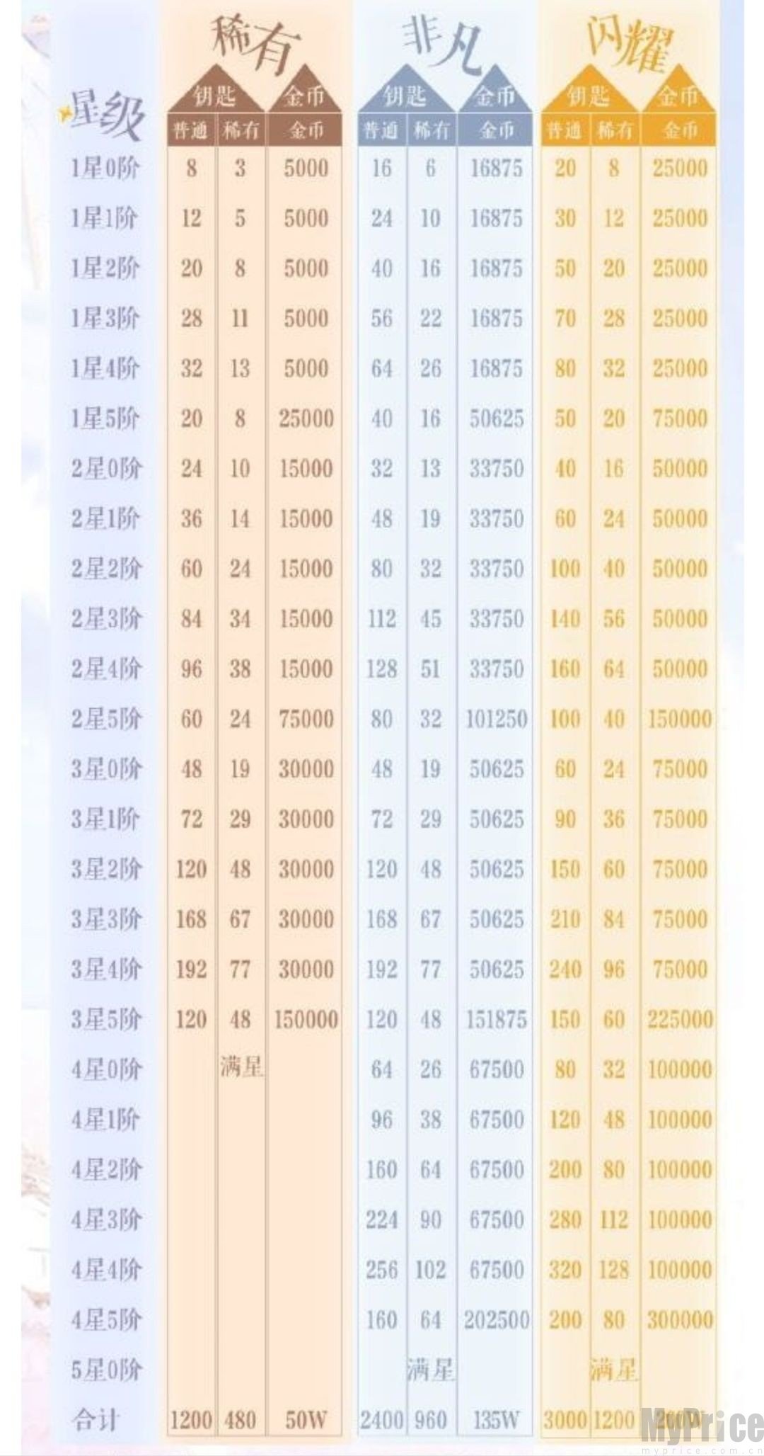 设计师养成参考数据表1