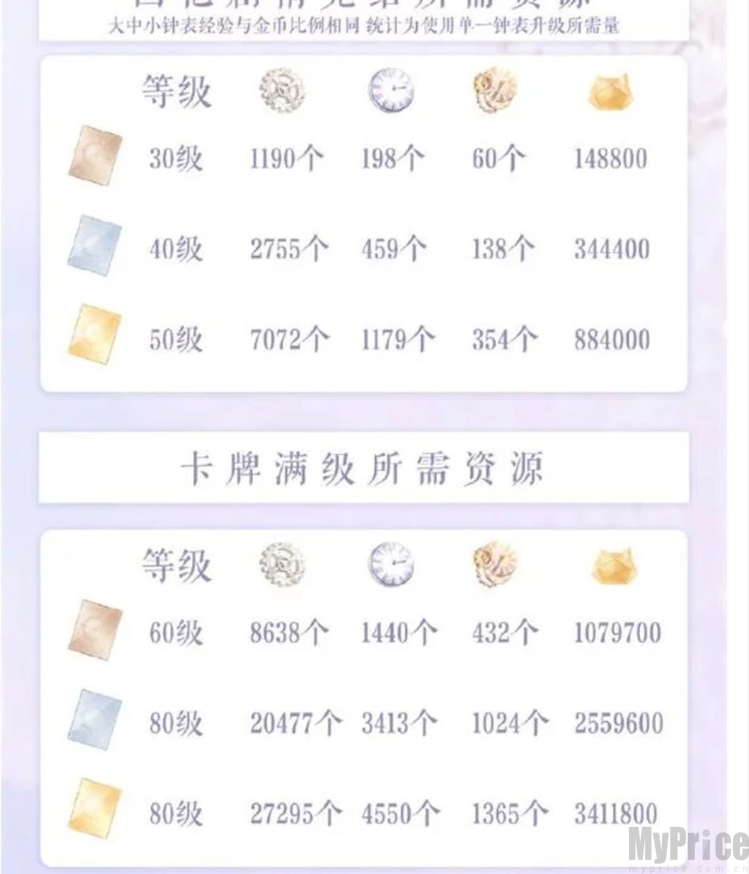 设计师养成参考数据表2
