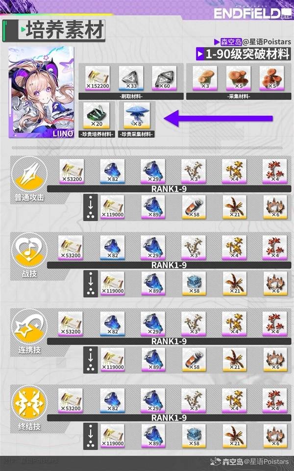 明日方舟终末地梨诺养成材料一览