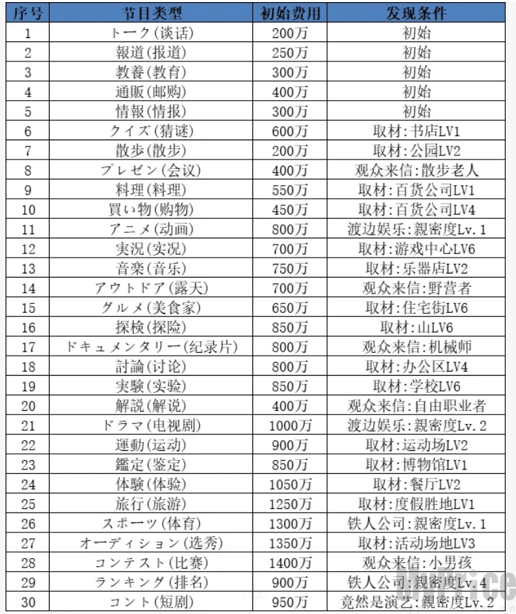 节目发现条件一览