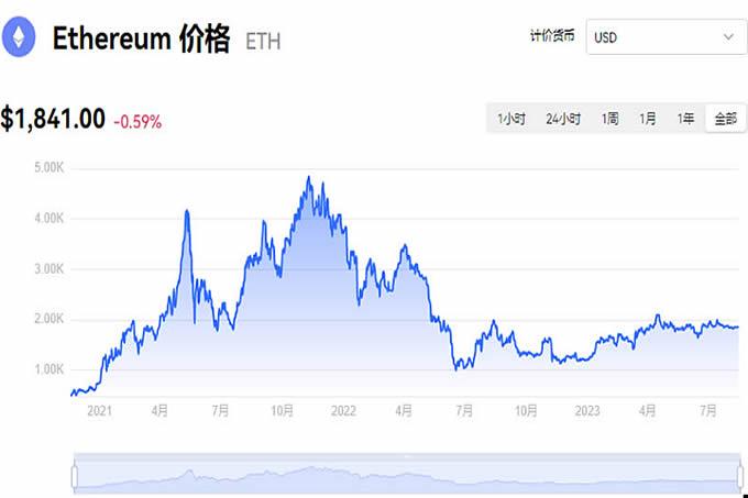 以太坊的价格受什么因素影响? 了解ETH价格波动的主要原因