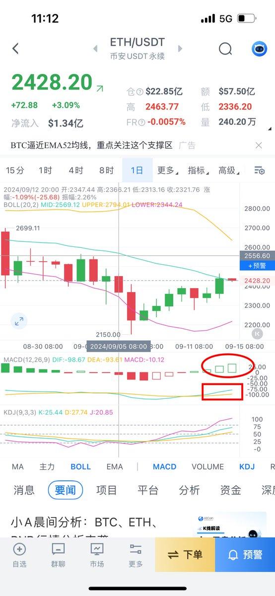 为什么以太坊今天下跌? ETH行情回落的原因分析