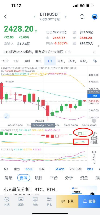 为什么以太坊今天下跌? ETH行情回落的原因分析