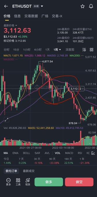 本周以太坊价格预测:ETH行情走势及关键价格区间分析