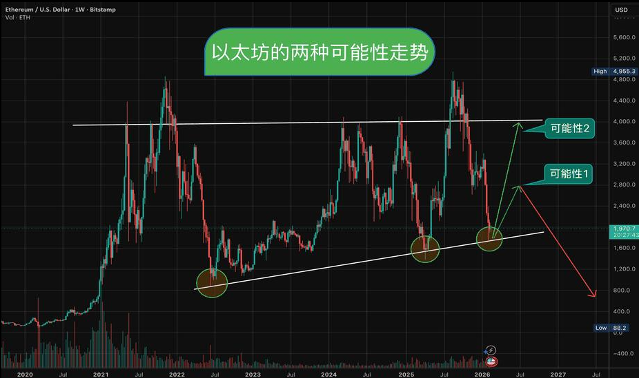 2026年以太坊价格预测：ETH今年行情走势与价格区间分析