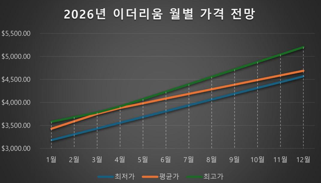 2026年下半年以太坊ETH前景怎么样?渣打预测4000美元能实现吗?