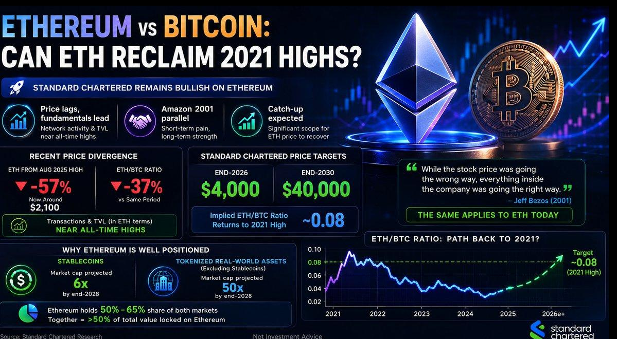 2026年下半年以太坊ETH前景怎么样?渣打预测4000美元能实现吗?