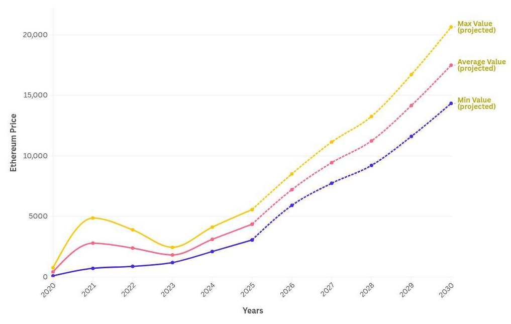 2040年以太坊价格预测:ETH到2040年能涨到多少?